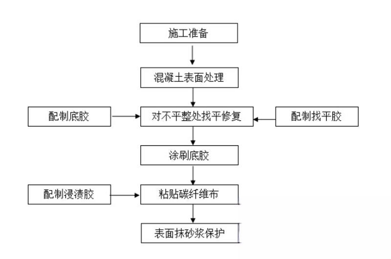 和政碳纤维加固的优势以及使用方法
